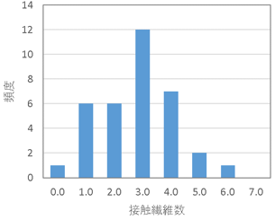 図6:接触繊維数分布