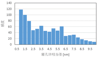 試料A:細孔球相当径分布。縦軸は頻度、横軸は細孔球相当径（単位はnm）