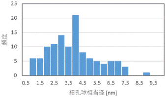 試料B:細孔球相当径分布。縦軸は頻度、横軸は細孔球相当径（単位はnm）
