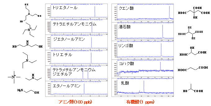 図:有機酸、アミノ酸類の一斉分析や特に低分子量アミン類の高感度分析