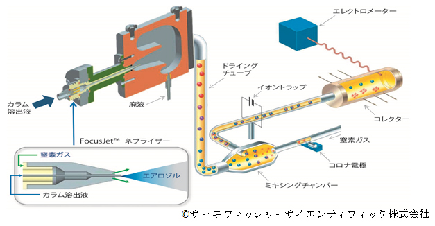 Corona荷電化粒子検出器(Corona CAD)