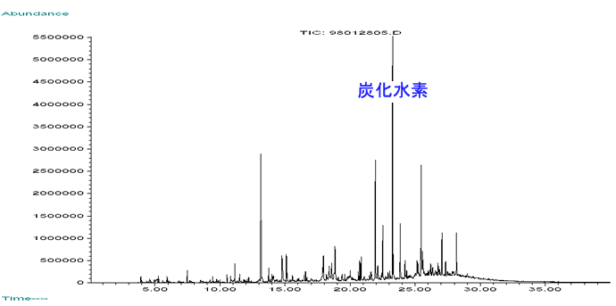 図1:実験室大気のGC/MSのTICクロマトグラム