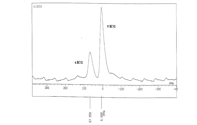 図1:アルミナの固体27Al-NMRスペクトル