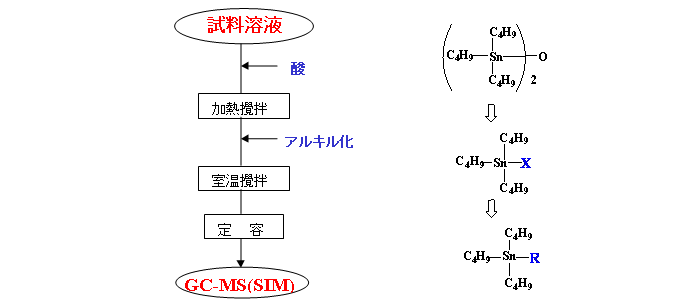 図1:試料の前処理