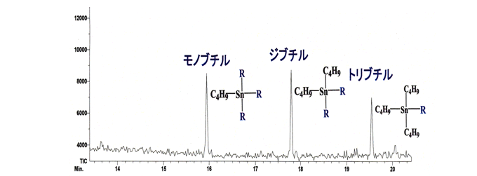 図2:GC/MS(SIM)クロマトグラム例(各10pg/μl:10ppb)