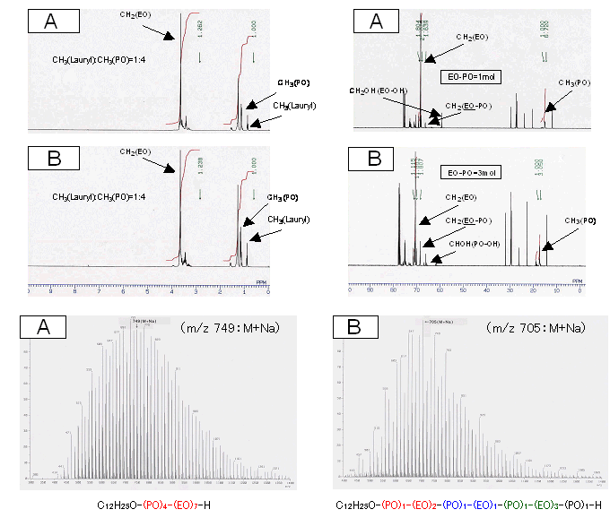 図：試料のH-NMR（上）、C-NMR（中）、ESI-MS（下）スペクトル