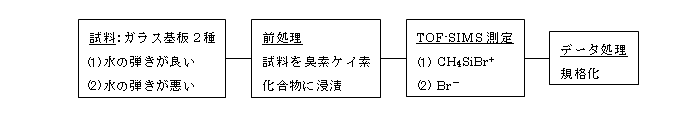}FTOF-SIMSɂcVm[̕