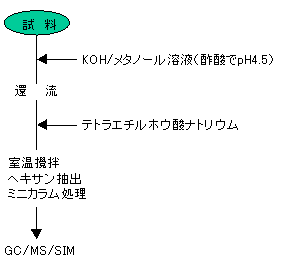 資料→(還流)→室温攪拌、ヘキサン抽出、ミニカラム処理→GC/MS/SIM