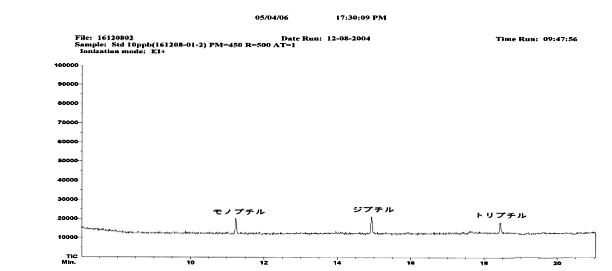 図1:標準各10ppbのGC/MS-SIMクロマトグラム