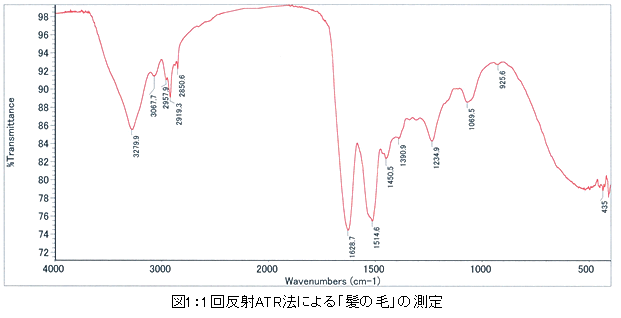図1:1回反射ATR法による「髪の毛」の測定
