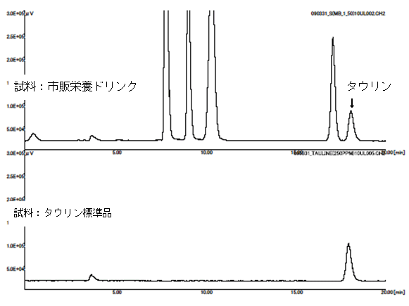 図:HPLC(ELSD検出器)による市販栄養ドリンク中のタウリン分析結果