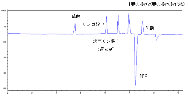 図1:Niめっき液(模擬液)のCEフェログラム(各100ug/ml)