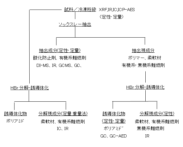 図:ポリアミド系エンプラ材料の分析手順