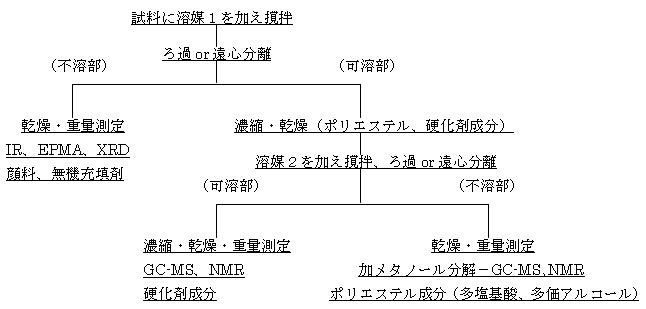 図1:塗料の分離・分析フロー例