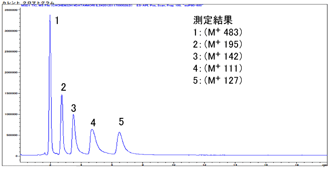 図1:イオン液体のLC/MS測定例