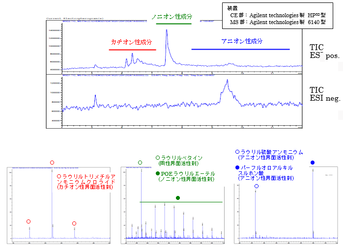 図:界面活性剤のCE/MS測定結果