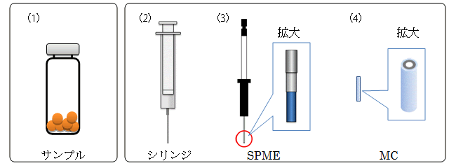 図:分析方法:液体や固体試料から発生する揮発性の有機成分(香気など)を定性分析