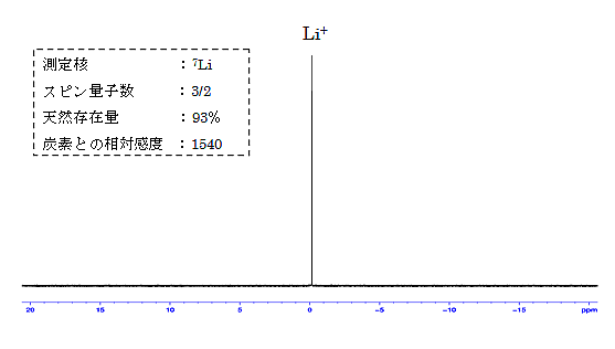 図1:LiPF6の7Li-NMRスペクトル