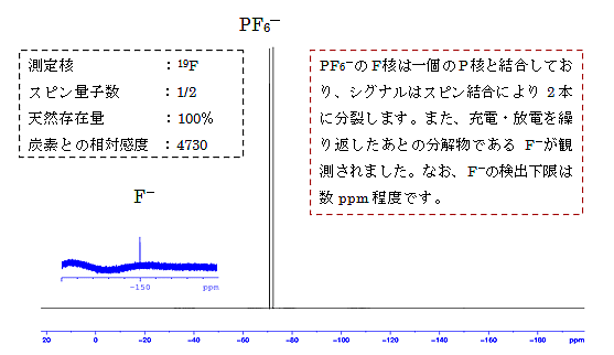 図2:LiPF6の19F-NMRスペクトル