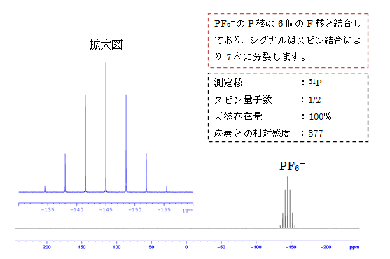 図3:LiPF6の31P-NMRスペクトル