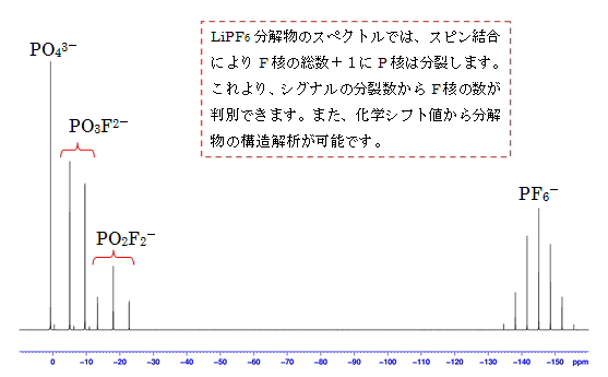 図4:LiPF6分解物の31P-NMRスペクトル
