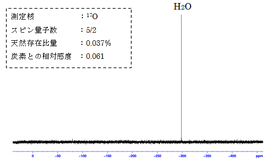 図1:緑茶の17O-NMRスペクトル