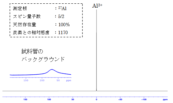 図3:硝酸アルミの27Al-NMRスペクトル