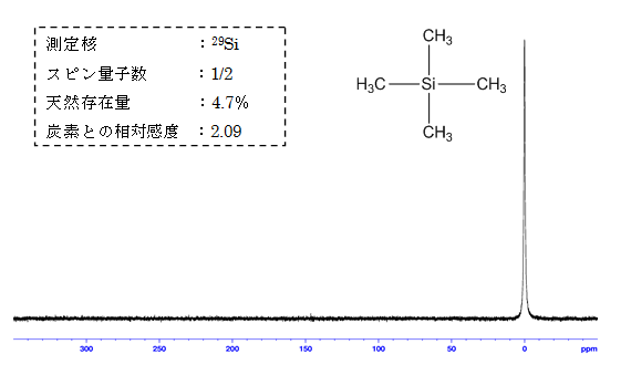 図4:テトラメチルシランの29Si-NMRスペクトル