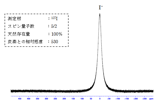 図5:NaIの127I-NMRスペクトル