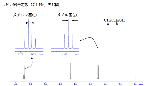 図1：エタノールの1H-SNMRスペクトル