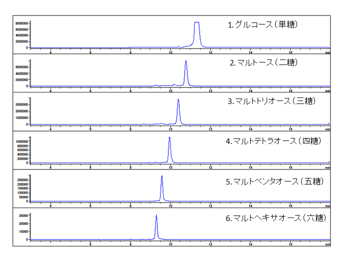 図:誘導体化オリゴマルトースのLC/MS抽出イオンクロマトグラム
