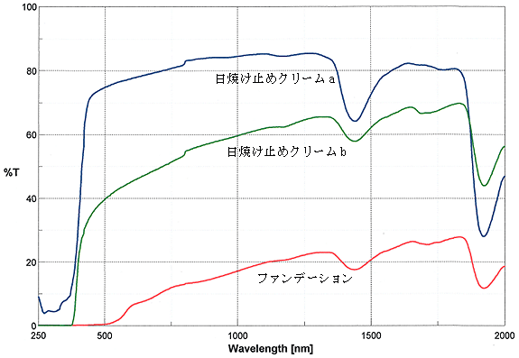 図1:化粧品クリームの透過率スペクトル(紫外、可視、近赤外線領域)