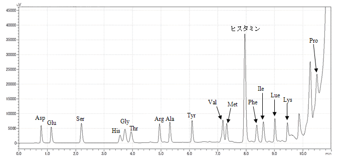 図:プレカラム蛍光誘導体化によるヒスタミン(1µg/mL)とアミノ酸(0.1µg/mL)の一斉分析結果