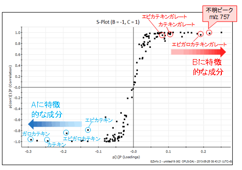 図1:Sプロット