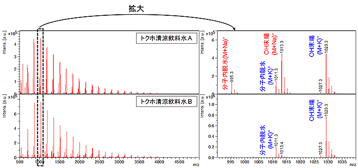 図3:トクホ清涼飲料水のマススペクトル(全体(左)、m/z990〜1,040付近拡大(右))