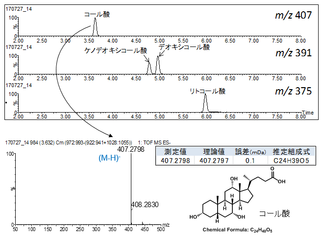 図:胆汁酸(4種混合溶液)の抽出イオンクロマトグラム(上段)とコール酸のマススペクトル及び精密質量による組成推定結果(下段)