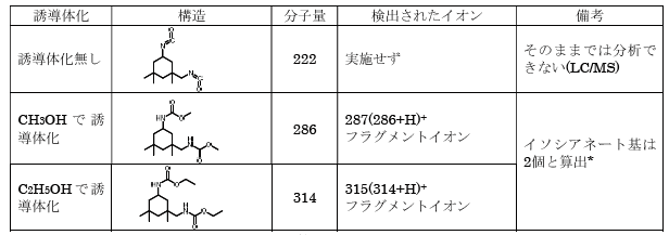 表1:イソホロンジイソシアネートの誘導体化前後の分子量測定結果と官能基数