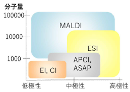 図:各イオン化法と対象範囲