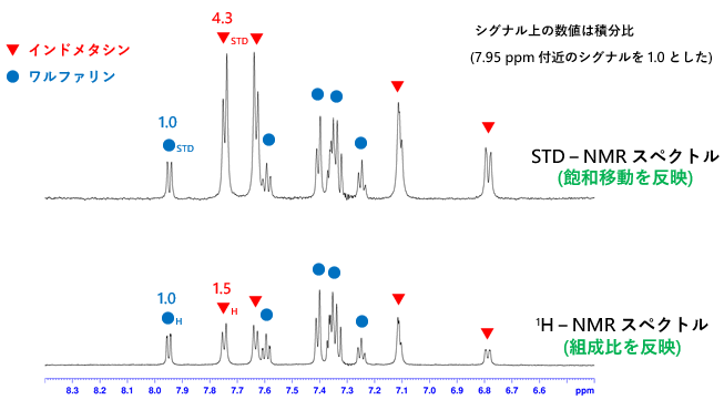 図2：STD-NMRスペクトル及び1H-NMRスペクトル