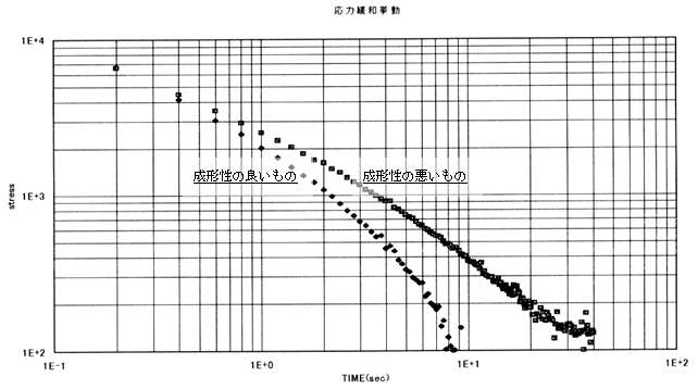 図:樹脂の溶融状態における応力緩和曲線