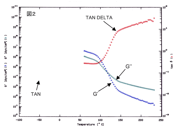 図2:60℃から230℃までの弾性率の温度依存性