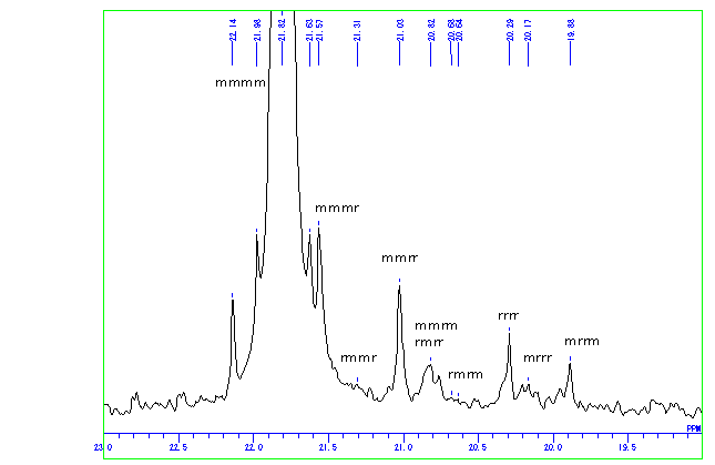 図1:ポリプロピレンメチル基の13C-NMRスペクトル