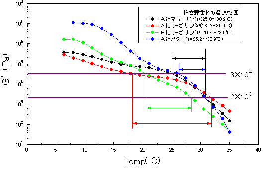 図:各種バター・マーガリンの温度依存性