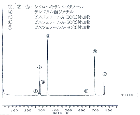 図:ポリエステルの加メタノール分解物のGC/MSクロマトグラム