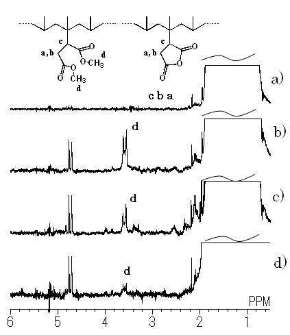 図1：1H-NMR spectra of Blend 1 (a) and methylated Blends 1 (b), 2 (c), and 3(d)