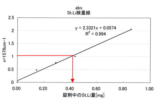 図2:ステアリン酸リチウムの吸光度検量線
