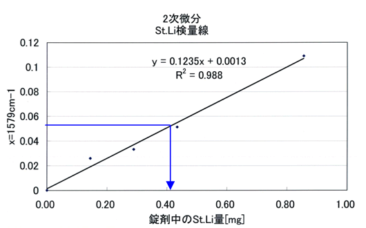 図4:ステアリン酸リチウムの二次微分検量線
