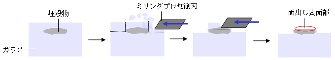 図1：ミリングプロによるガラス中埋没物の面出し過程の概要（断面）