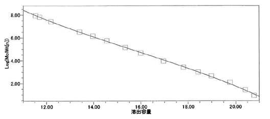 図1:ユニバーサル検量線
