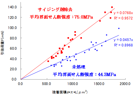 図1:炭素繊維とナイロン6の測定結果
